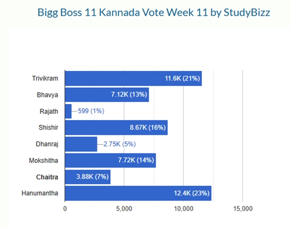 Bigg Boss Kannada 11 Elimination Dhanraj Or Rajath - Who Will Be Evicted From Sudeep s Show