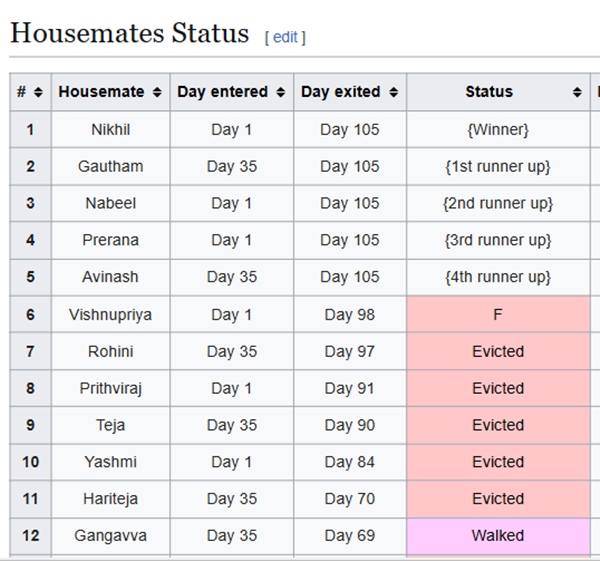 Bigg Boss Telugu 8 Winner Not Gautham Nikhil Lifts The Trophy Bigg Boss Telugu 8 Winner Not Gautham Nikhil Lifts The Trophy