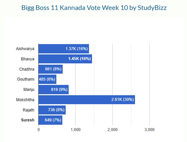 Bigg Boss Kannada 11 Elimination Gauthami To Be Evicted Or Surprise On The Cards In Sudeep s Show