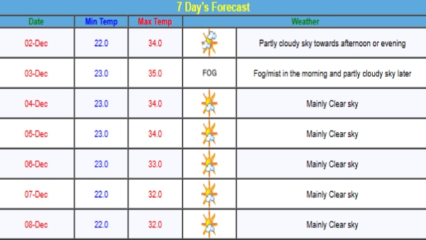 Mumbai Weather Update