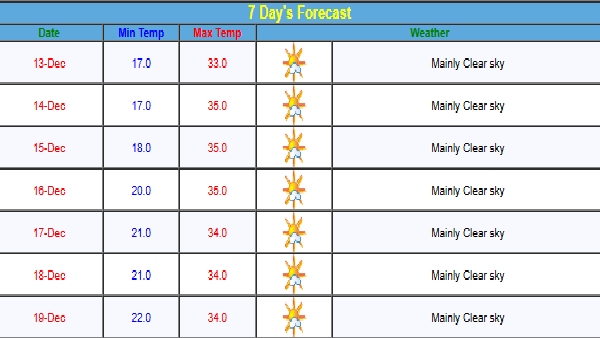 Mumbai Weather Forecast