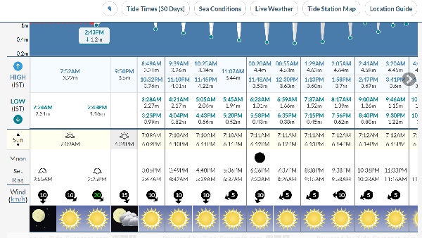 Mumbai Weather Today