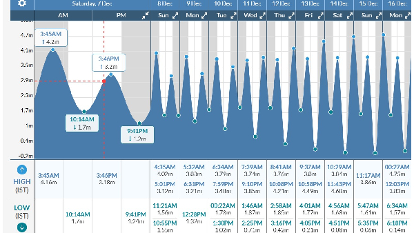 Mumbai Full Week Forecast
