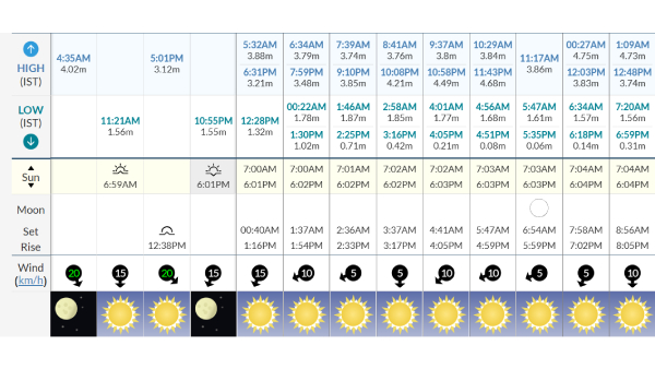 Mumbai Weather Forecast
