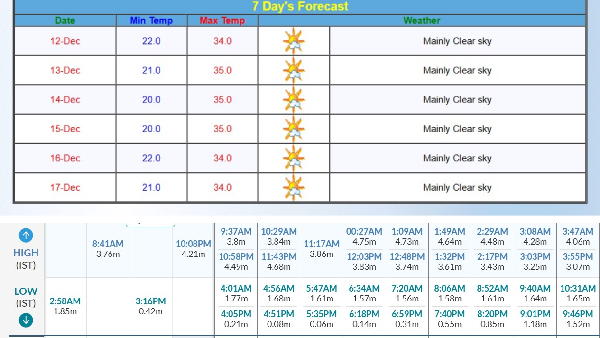 Mumbai Weather IMD Forecasts