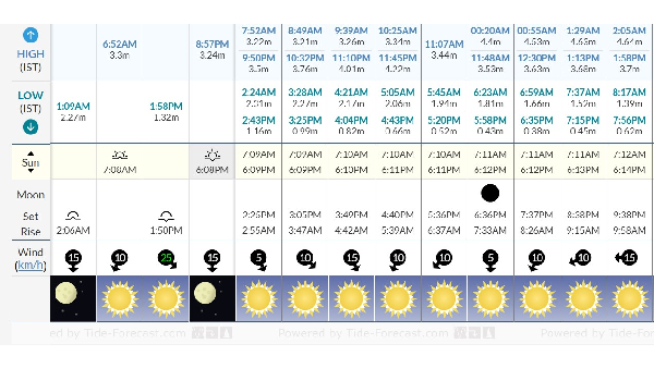 Mumbai Weather Forecast