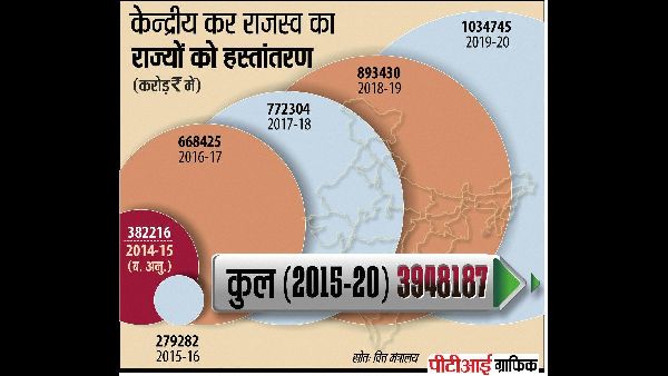 Bengal Government Seeks Higher Tax Devolution