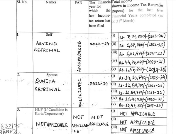 How Rich Is Arvind Kejriwal Election Affidavit Unveils Details of His Wealth Properties Cash Holdings