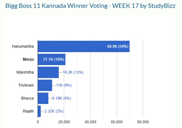 Bigg Boss Kannada 11 Voting Who Will Be The Winner Hanumantha Ahead Of Manju Trivikram Rajath