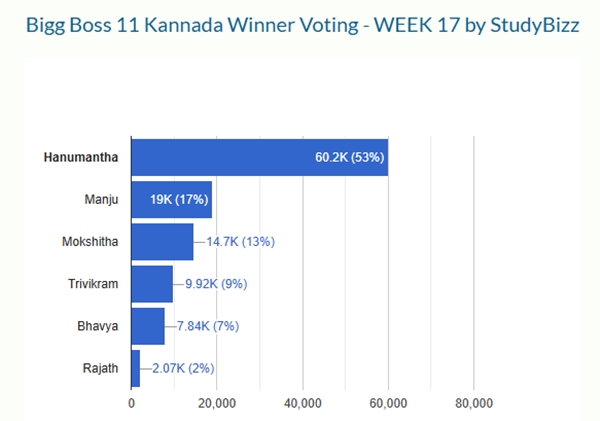 Bigg Boss Kannada 11 Winner As Official Voting Ends Online Poll Declares Clear Winner amp amp Runner Up
