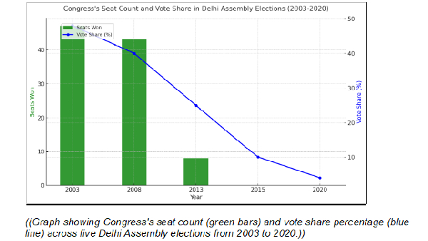 Congress Regain Lost Ground