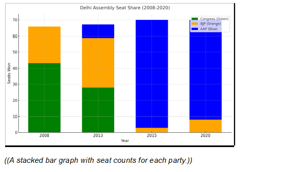 Who Will Conquer Delhi Elections