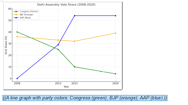 Who Will Conquer Delhi Elections