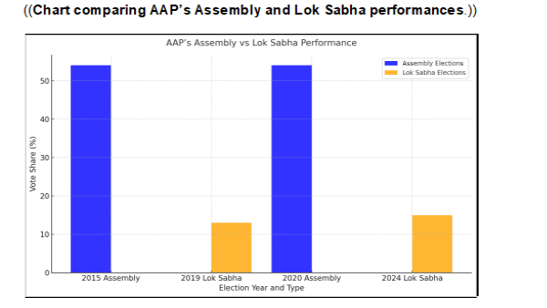 Who Will Conquer Delhi Elections