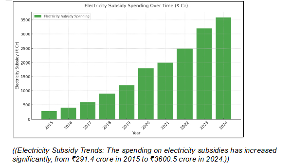 AAP s Freebies to woo voters