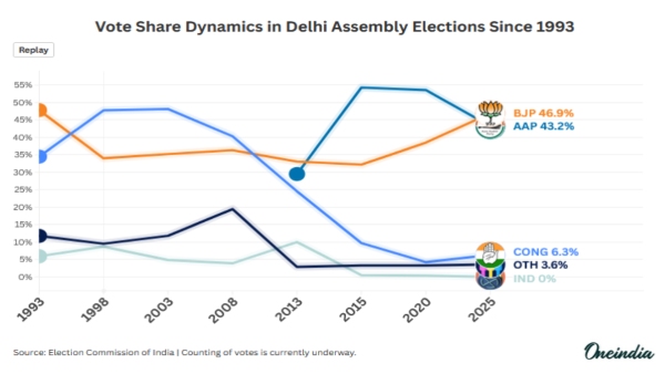 Delhi Polls Vote Share Shift
