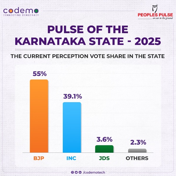 If Elections Were Held Today Congress Trails Behind BJP in Karnataka Assembly Polls