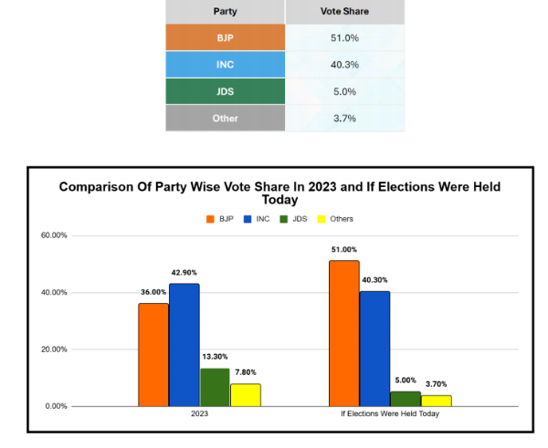 Congress s Karnataka Catastrophe Why the People Are Rallying Behind BJP and Modi
