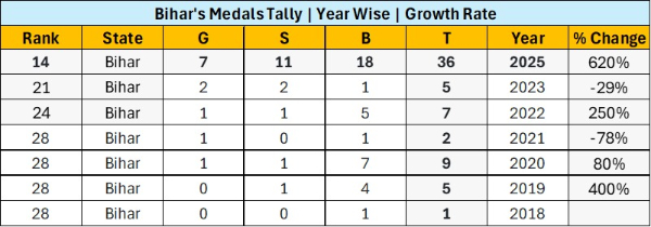 Bihar Fetches 36 Medals Including 7 Gold At Khelo India Youth Games 2025