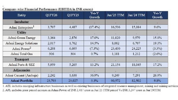 Adani Group Reports Record Financial Performance For Q1FY26