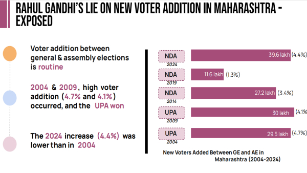 Rahul Gandhi s Vote Chori Drama No Evidence No Credibility Just Noise Rahul Gandhi s Vote Chori Drama No Evidence No Credibility Just Noise