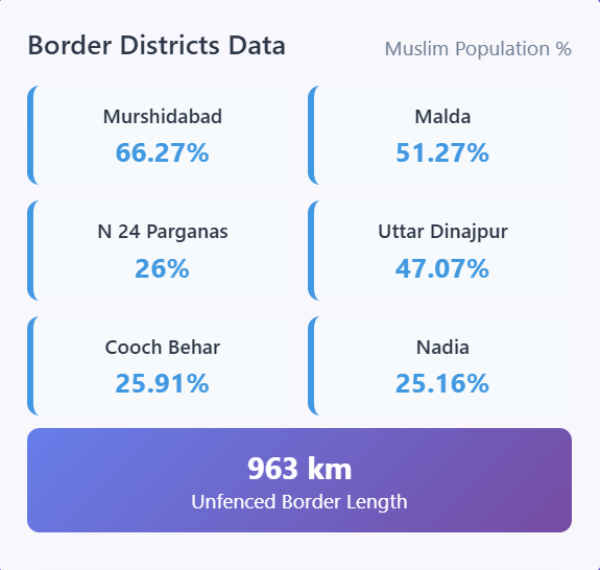 The Silent Invasion of Bengal Porous Borders and the Roots of Demographic Shift