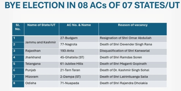 EC Announces Bye-Polls For 8 Assembly Seats Across 7 States Check Voting amp amp Counting Dates