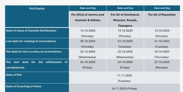 EC Announces Bye-Polls For 8 Assembly Seats Across 7 States Check Voting amp amp Counting Dates