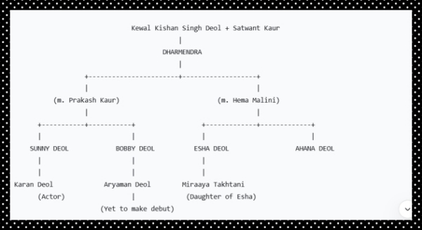 Dharmendra s Complete Family Tree Explained