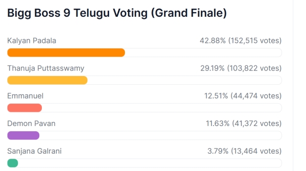 Bigg Boss Telugu 9 Winner Not Kalyan Padala Thanuja Puttaswamy To Lift The Trophy Bigg Boss Telugu 9 Winner Not Kalyan Padala Thanuja Puttaswamy To Lift The Trophy