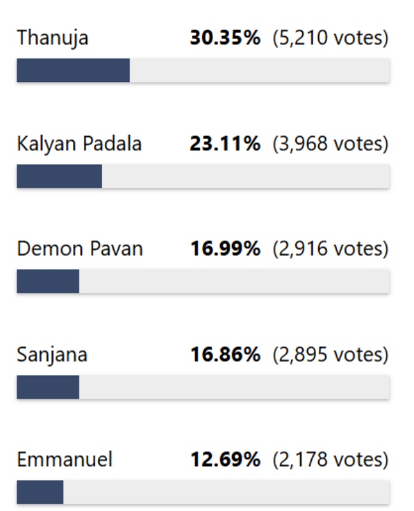 Bigg Boss Telugu 9 Winner Not Kalyan Padala Thanuja Puttaswamy To Lift The Trophy