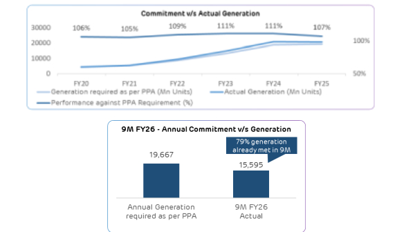 Commitment vs Actual Generation