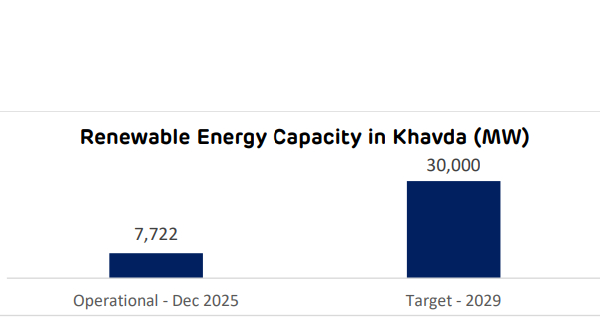 Renewable Energy Capacity in Khavda MW