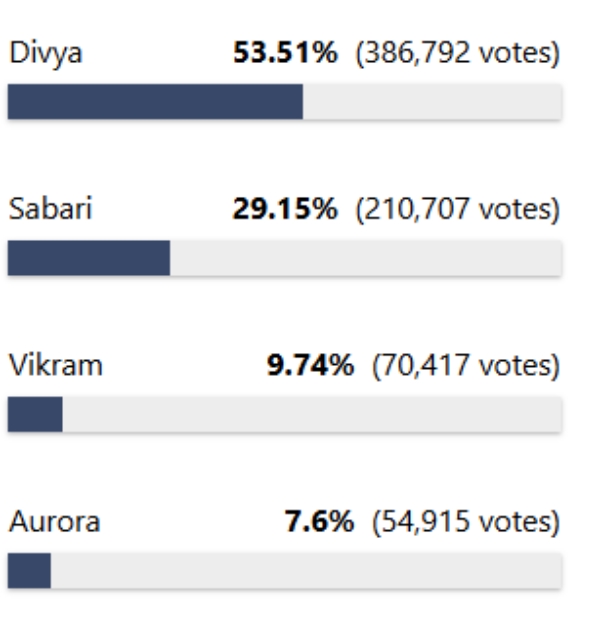 Bigg Boss Tamil Voting Results Bigg Boss Tamil Voting Results