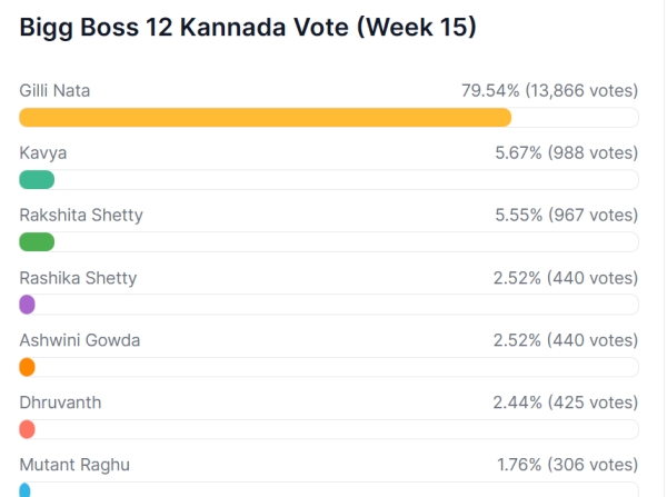 Bigg Boss Kannada 9 Elimination Who Will Sudeep Evict This Week - Dhruvanth Or Rashika Bigg Boss Kannada 9 Elimination Who Will Sudeep Evict This Week - Dhruvanth Or Rashika