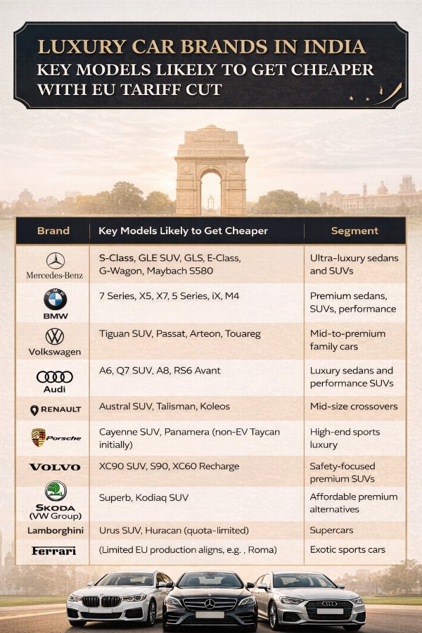 Luxury Cars At Cheaper Price in India New Delhi Plans to Cut EU Car Tariffs from 110 to 40 Luxury Cars At Cheaper Price in India New Delhi Plans to Cut EU Car Tariffs from 110 to 40