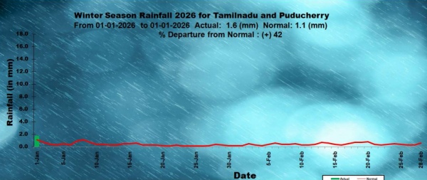 Tamil Nadu Weather 5 Dists On Yellow Alert Today As Unseasonal Rains Lash Chennai