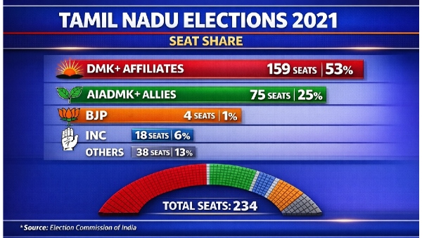 TN elections 2021 TN elections 2021