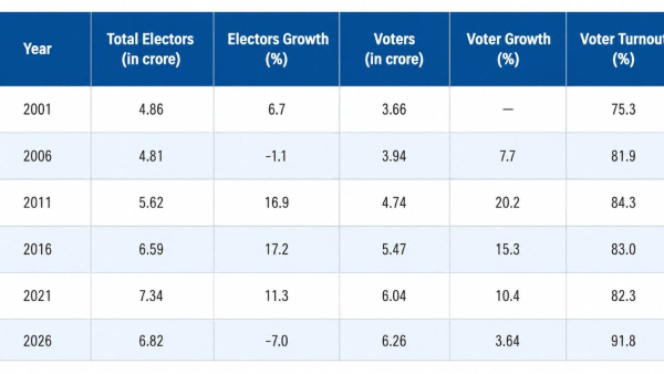 West Bengal Turnout Puzzle