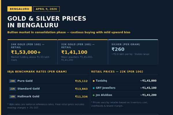 Gold Rate Today Bangalore April 9 IBJA Rates Slip 22K Gold Remains Range-Bound Gold Rate Today Bangalore April 9 IBJA Rates Slip 22K Gold Remains Range-Bound