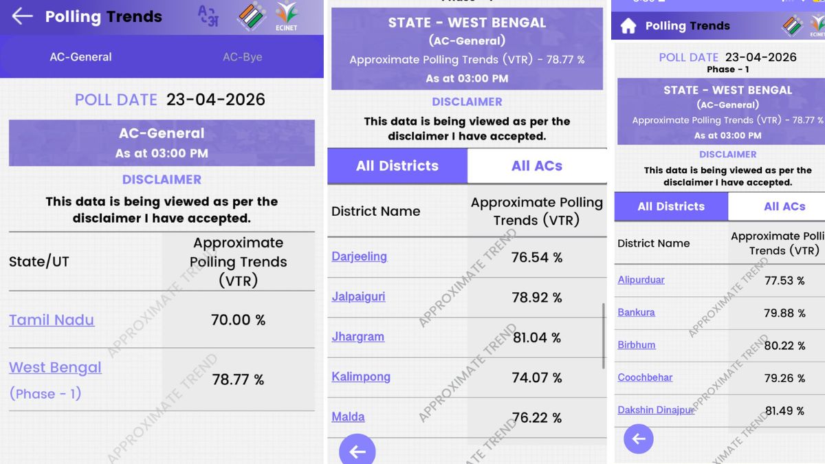 West Bengal Voter Turnout Till 3 PM :