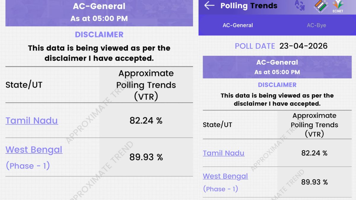 West Bengal Elections 2026 - Voter Turnout Till 5PM