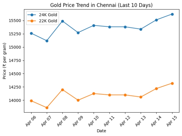 Last 10 Days Gold Price In Chennai and Madurai