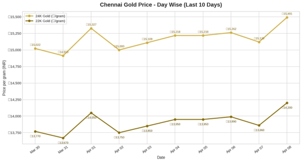 Gold Price In Chennai For Last 10 Days Gold Price In Chennai For Last 10 Days