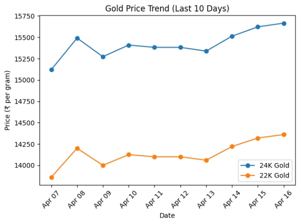 Gold Rate for Last 10 Days