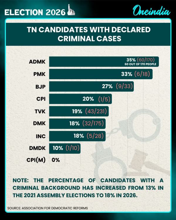 Tamil Nadu Polls 2026 404 Candidates Have Serious Criminal Cases 60 In AIADMK 43 In TVK