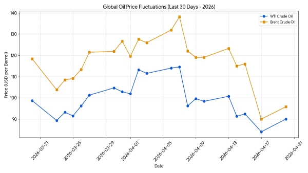 Global Oil Prices - Last 30 days graph Global Oil Prices - Last 30 days graph