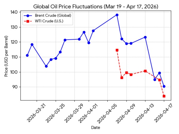 Graph of Global OIl Rates For Last 30 Days