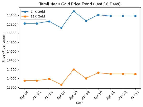 Gold Rate Trends For Last 10 Days