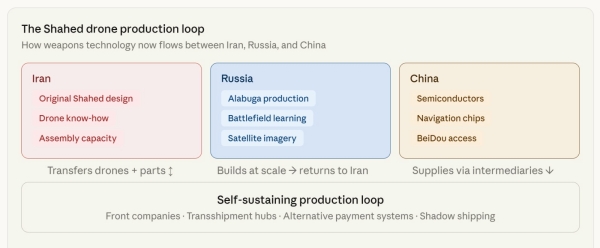 The Shahed Drone Production Loop